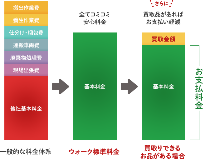 【費用が安くなる理由！】